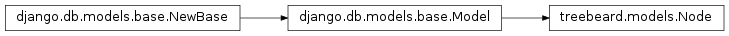 Inheritance diagram of Node